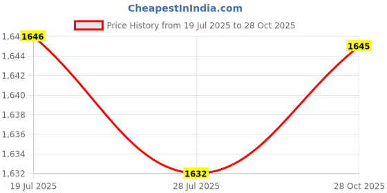 amazon.in club bollywood BNF® Plush Bear Backpack Lovely Casual Shoulder Purse for Teens Child Women Girls|Clothing, Shoes & Accessories|Clothing, Shoes & Accessories|Clothing, Shoes & Accessories|1 Plush Backpack club bollywood Price History Graph from 19 Jul 2025 to 28 Oct 2025
