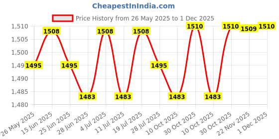 amazon.in BNF® Plush Seashell Shape Pillow Ocean Themed Filled with PP Cotton Chair Cushion Yellow|Home & Garden | Home Decor| Pillows|1 Plush Throw Pillow Price History Graph from 26 May 2025 to 1 Dec 2025