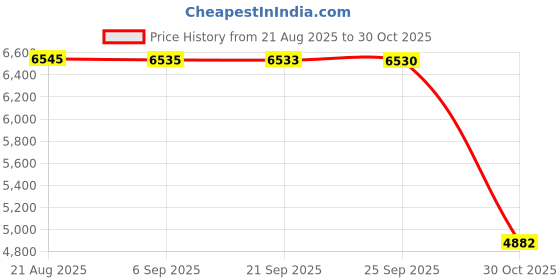 amazon.in bnf® Pneumatic Vacuum Cleaner Handheld Cordless Dust Blower Compressed Air Duster Price History Graph from 21 Aug 2025 to 30 Oct 2025