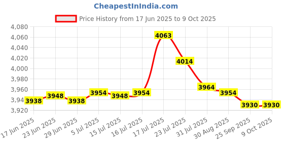 amazon.in bnf bnf® Poly Ladder Step Pool Step Durable Non Slip Above Ground Pedal Accessory | Indoor Games bnf Price History Graph from 17 Jun 2025 to 9 Oct 2025