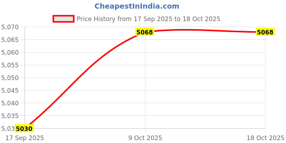 amazon.in Bnf® Polyester Flat Water Hose Versatile Discharge Fire Hose for Vehicle Cleaning 2inch Width 10m Long | Home & Garden | Yard, Garden & Outdoor Living | Pools & Spas Price History Graph from 17 Sep 2025 to 18 Oct 2025