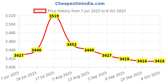 amazon.in bnf® Pond Swimming Pool Spa Hot Tub Leaves Skimmer Net Fine Mesh Frame Cleaning | Yard, Garden & Outdoor Living | Pools & Spas | Pool Cleaning Tools | Handheld Pool Brushes & Nets Price History Graph from 7 Jun 2025 to 8 Oct 2025