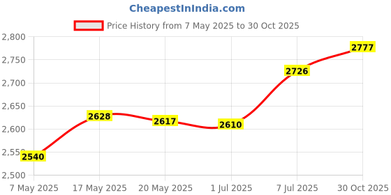 amazon.in bnf® Pool Brush Head Heavy Duty Cleans Walls Tiles Floors Pool Cleaning Equipment | Yard, Garden & Outdoor Living | Pools & Spas | Pool Cleaning Tools | Handheld Pool Brushes & Nets Price History Graph from 7 May 2025 to 30 Oct 2025