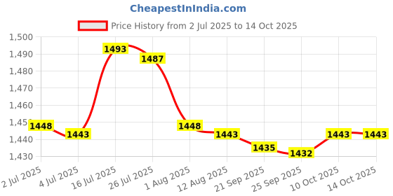 amazon.in bnf® Pool Chlorine Dispenser with Tablets 100Pcs Chlorine Tablets | Pool Chemicals & Clarifiers | Pool Chemicals & Testing | Pools & Spas | Yard, Garden & Outdoor Living Price History Graph from 2 Jul 2025 to 14 Oct 2025