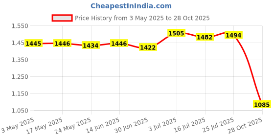 amazon.in BNF® Pool Cleaner Tail Scrubbers Home Attachment Hot Tub Replaces for 180 360 280 2 Tail Scrubbers|Home & Garden | Yard, Garden & Outdoor Living | Pools & Spas Price History Graph from 3 May 2025 to 28 Oct 2025