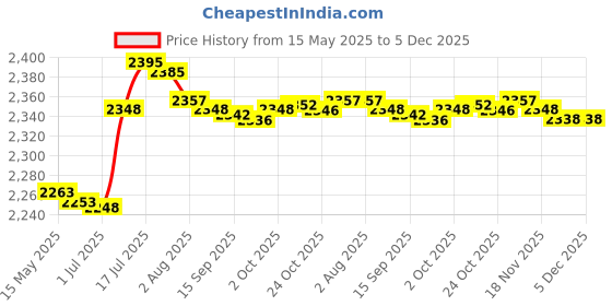 amazon.in bnf® Pool Cover Winch and Cable Spare Part Tensioner Winch Cable Pool Cover Winch Only 5 Winch | Yard, Garden & Outdoor Living | Pools & Spas | Pool Equipment & Parts | Pool Covers & Rollers Price History Graph from 15 May 2025 to 5 Dec 2025