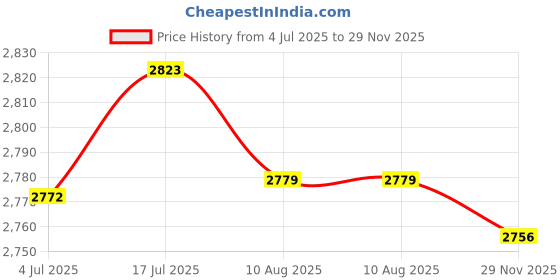 amazon.in bnf® Pool Cue Extension Lengthen Tool Compact Carbon Fiber Billiard Cue Extension 9inch | Indoor Games | Billiards | Cues Price History Graph from 4 Jul 2025 to 29 Nov 2025