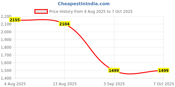 amazon.in Bnf® Pool Filter Cleaner Removes Debris Dirt from Pool Filter in Second|1 Piece Pool Filter Cleaner|Home & Garden Price History Graph from 4 Aug 2025 to 6 Oct 2025