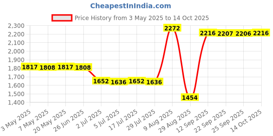amazon.in bnf® Pool Float Bed Swimming Mesh Floating Chair Sofa Lounger Water Sofa Blue | Outdoor Toys & Structures | Sand & Water Toys | Floats, Rafts Price History Graph from 3 May 2025 to 14 Oct 2025