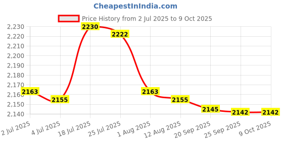 amazon.in bnf® Pool Floating Chlorine Dispenser Floating Chlorine Dispenser w/ 100 Tablets | Pool Chemicals & Clarifiers | Pool Chemicals & Testing | Pools & Spas | Yard, Garden & Outdoor Living Price History Graph from 2 Jul 2025 to 8 Oct 2025