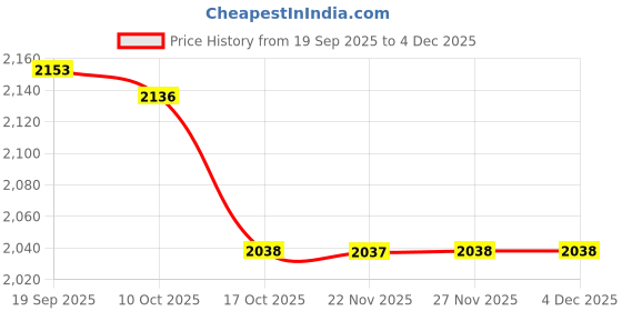 amazon.in BNF® Pool Foot Bath Accessories for SPA in Ground and Above Ground Swimming Pools|Home & Garden |Yard, Garden & Outdoor Living|Pools & Spas|Spas & Hot Tubs Price History Graph from 19 Sep 2025 to 4 Dec 2025