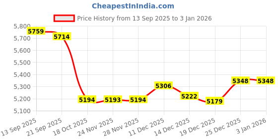 amazon.in BNF® Pool Hoses for above Ground Pool Vacuum Pump Hose for Garden Lawn Irrigation 12m|Home & Garden |Yard, Garden & Outdoor Living|Pools & Spas|Pool Cleaning Tools|Pool Cleaners & Vacuums Price History Graph from 13 Sep 2025 to 3 Jan 2026