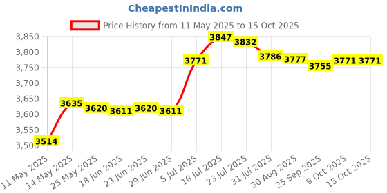 amazon.in bnf bnf® Pool Ladder Step Replaces Stable Non Slip Spare Part Swim Stairs Steps Pedal Home & Garden | Yard, Garden & Outdoor Living | Pools & Spas | Pool Equipment & Parts | Pool Ladders & Steps bnf Price History Graph from 11 May 2025 to 15 Oct 2025