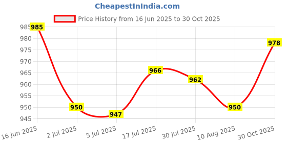 amazon.in bnf® Pool Leaf Canister Basket Professional Replace Catcher for R211084 W560 Blue | Yard, Garden & Outdoor Living | Pools & Spas | Pool Equipment & Parts | Other Pool Equipment & Parts Price History Graph from 16 Jun 2025 to 30 Oct 2025