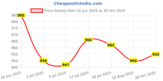 amazon.in bnf® Pool Leaf Canister Basket Professional Replace Catcher for R211084 W560 White | Yard, Garden & Outdoor Living | Pools & Spas | Pool Equipment & Parts | Other Pool Equipment & Parts Price History Graph from 16 Jun 2025 to 30 Oct 2025