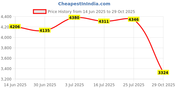amazon.in BNF® Pool Leaf Canister Pool Vacuum Accessories Mesh Basket for Replace W560 W530|Home & Garden | Yard, Garden & Outdoor Living | Pools & Spas |1 Pool Leaf Canister Price History Graph from 14 Jun 2025 to 29 Oct 2025