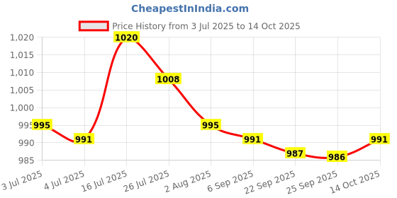 amazon.in bnf® Pool Leaf Skimmer Rake Net Hot Tub Swimming Spa Cleaning Leaves Mesh #1|Home & Garden | Yard, Garden & Outdoor Living |Handheld Pool Brushes & Nets|1 Piece Leaf Skimmer Net Price History Graph from 3 Jul 2025 to 14 Oct 2025