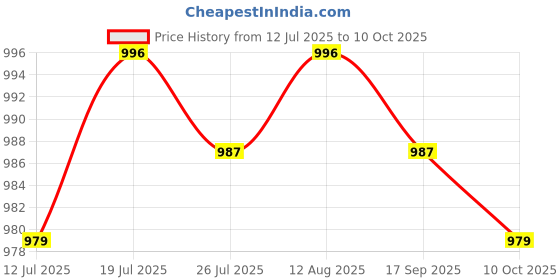 amazon.in BNF® Pool Leaf Skimmer Rake Net Hot Tub Swimming Spa Cleaning Leaves Mesh #1|Home & Garden | Yard, Garden & Outdoor Living |Handheld Pool Brushes & Nets|1 Piece Leaf Skimmer Net Price History Graph from 12 Jul 2025 to 10 Oct 2025