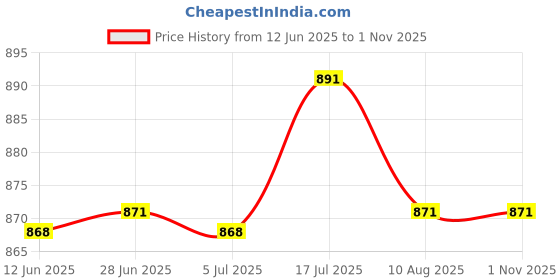 amazon.in bnf® Pool Pole Hanger Double Hooks Above Ground for Vacuum Hoses Leaf Rakes Poles Gray | Yard, Garden & Outdoor Living | Pools & Spas | Pool Cleaning Tools | Handheld Pool Brushes & Nets Price History Graph from 12 Jun 2025 to 31 Oct 2025