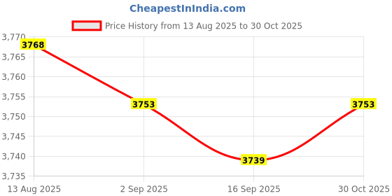amazon.in Bnf® Pool Robotic Cleaner Hook Replace Part Cleaning Surface or Underwater Sturdy 4 Sections|Home & Garden|Yard, Garden & Outdoor Living|Pools & Spas|Pool Cleaning Tools|Pool Cleaners & Vacuums Price History Graph from 13 Aug 2025 to 30 Oct 2025