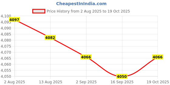 amazon.in Bnf® Pool Robotic Cleaner Hook Replace Part Cleaning Surface or Underwater Sturdy 5 Sections|Home & Garden|Yard, Garden & Outdoor Living|Pools & Spas|Pool Cleaning Tools|Pool Cleaners & Vacuums Price History Graph from 2 Aug 2025 to 19 Oct 2025