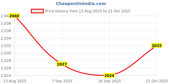 amazon.in Bnf® Pool Scrub Brush Portable Easy to Use with Round Ends for Tiles Steps Corner|Home & Garden|Yard, Garden & Outdoor Living|Pools & Spas|Pool Cleaning Tools|Handheld Pool Brushes & Nets Price History Graph from 13 Aug 2025 to 21 Oct 2025