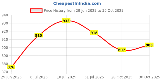amazon.in bnf® Pool Skimmer Basket Anti Clogging Debris Leaf Collector Replace for Spx1091C|Home & Garden | Pool Skimmer Systems & Baskets|1 Pool Skimmer Basket Price History Graph from 29 Jun 2025 to 28 Oct 2025