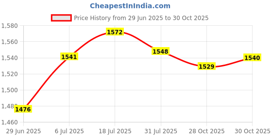 amazon.in bnf® Pool Skimmer Basket Practical Strainer Basket for Ground Pools Cleaning Scum|Home & Garden | Pool Skimmer Systems & Baskets|1 Skimmer Basket Price History Graph from 29 Jun 2025 to 30 Oct 2025