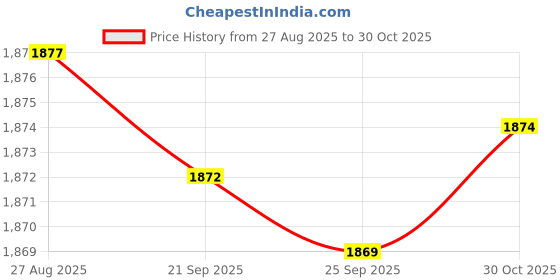 amazon.in bnf® Pool Skimmer Leaf Rake Net for Pond Inground above Ground Swimming Pools SPA 4 Section Pole Home & Garden | Yard, Garden & Outdoor Living | Pools & Spas | Pool Cleaning Tools | Handheld Pool Brus Price History Graph from 27 Aug 2025 to 30 Oct 2025