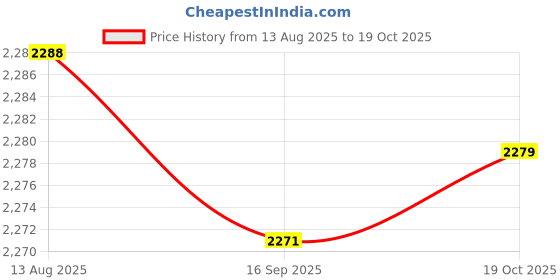 amazon.in Bnf® Pool Skimmer Net 3 Section Pool Bathtub Pond Fast Cleaning SPA Leaf Rake Net|Home & Garden|Yard, Garden & Outdoor Living|Pools & Spas|Pool Cleaning Tools|Handheld Pool Brushes & Nets Price History Graph from 13 Aug 2025 to 19 Oct 2025