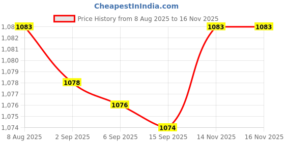amazon.in Bnf® Pool Skimmer Net Accessories Maintenance Fast Cleaning Pool Cleaner Supplies|Home & Garden|Yard, Garden & Outdoor Living|Pools & Spas|Pool Cleaning Tools|Handheld Pool Brushes & Nets Price History Graph from 8 Aug 2025 to 16 Nov 2025