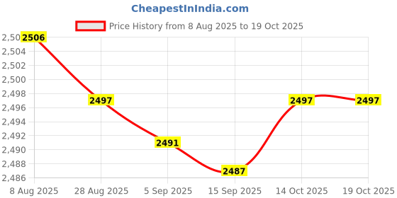 amazon.in Bnf® Pool Skimmer Net Convenient Swimming Pool Leaf Net for Spas Pool Maintenance|Home & Garden|Yard, Garden & Outdoor Living|Pools & Spas|Pool Cleaning Tools|Handheld Pool Brushes & Nets Price History Graph from 8 Aug 2025 to 14 Oct 2025