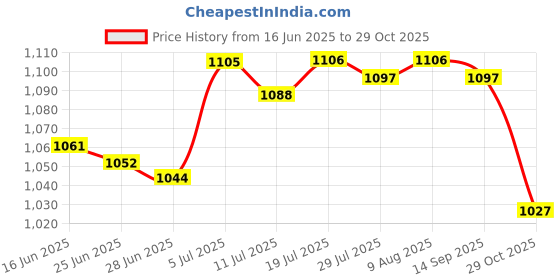 amazon.in BNF® Pool Skimmer Net Debris Pickup Removal Cleaning Tool for Ponds Spas Bathtubs|Home & Garden | Yard, Garden & Outdoor Living | Pools & Spas |1 Pool Skimmer Net Price History Graph from 16 Jun 2025 to 29 Oct 2025