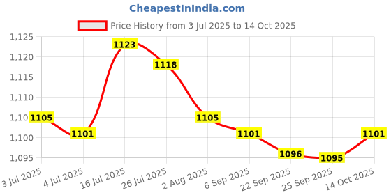 amazon.in bnf® Pool Skimmer Net Debris Pickup Removal Cleaning Tool for Ponds Spas Bathtubs|Home & Garden | Yard, Garden & Outdoor Living |Handheld Pool Brushes & Nets|1 Pool Skimmer Net Price History Graph from 3 Jul 2025 to 14 Oct 2025