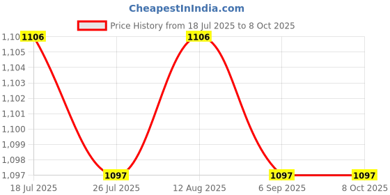 amazon.in BNF® Pool Skimmer Net Debris Pickup Removal Cleaning Tool for Ponds Spas Bathtubs|Home & Garden | Yard, Garden & Outdoor Living |Handheld Pool Brushes & Nets|1 Pool Skimmer Net Price History Graph from 18 Jul 2025 to 7 Oct 2025