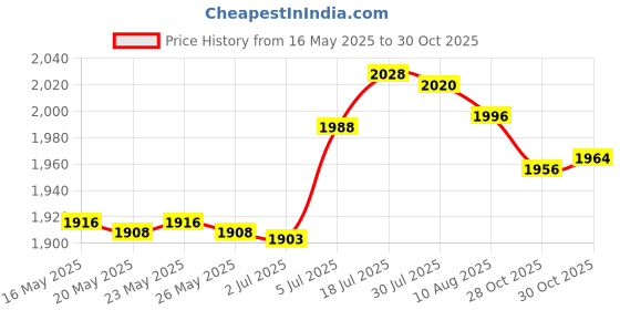 amazon.in bnf® Pool Skimmer Net Pool Cleaning Kit for Tub Pond Above Or In Ground Pools | Yard, Garden & Outdoor Living | Pools & Spas | Pool Cleaning Tools | Handheld Pool Brushes & Nets Price History Graph from 16 May 2025 to 30 Oct 2025