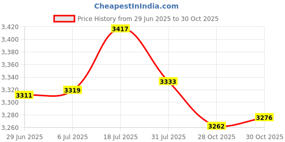 amazon.in bnf® Pool Skimmer Net Professional Debris Pickup Removal Cleaner Supplies for SPA|Home & Garden | Handheld Pool Brushes & Nets|1Pool Skimmer Net Price History Graph from 29 Jun 2025 to 28 Oct 2025