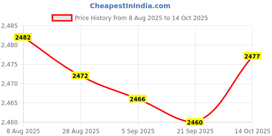 amazon.in Bnf® Pool Skimmer Net Remove Debris Leaves Wide-Mouth Mesh Mouth Easy for Pond|Home & Garden|Yard, Garden & Outdoor Living|Pools & Spas|Pool Cleaning Tools|Handheld Pool Brushes & Nets Price History Graph from 8 Aug 2025 to 14 Oct 2025