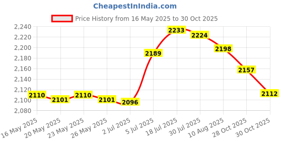 amazon.in bnf® Pool Skimmer Net Swimming Pool Cleaner Supplies for Spa Cleaning Maintenance | Yard, Garden & Outdoor Living | Pools & Spas | Pool Cleaning Tools | Handheld Pool Brushes & Nets Price History Graph from 16 May 2025 to 30 Oct 2025