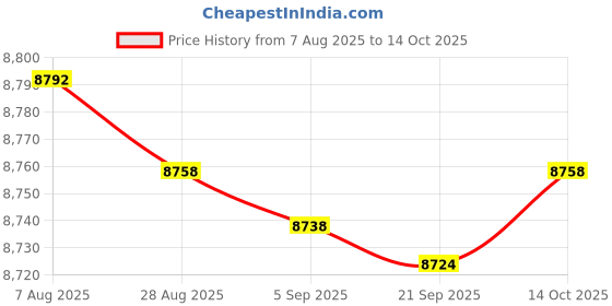 amazon.in Bnf® Pool Skimmer Replacement Sturdy Wear Resistant Heavy Duty Easy Install White|Home & Garden|Yard, Garden & Outdoor Living|Pools & Spas|Pool Equipment & Parts|Pool Skimmer Systems & Baskets Price History Graph from 7 Aug 2025 to 14 Oct 2025