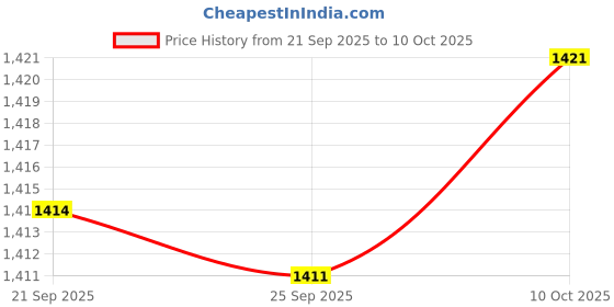 amazon.in Bnf® Pool Skimmer Vacuum Plate Part Reliable Easy Installation for SP1096 Skimmer|Home & Garden|Yard, Garden & Outdoor Living|Pools & Spas|Pool Equipment & Parts|Pool Skimmer Systems & Baskets Price History Graph from 21 Sep 2025 to 10 Oct 2025