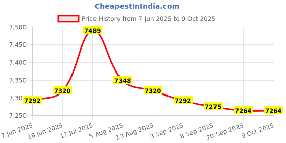 amazon.in bnf® Pool Surface Skimmer Automatic Cleaning Basket Floating Leaves Debris | Yard, Garden & Outdoor Living | Pools & Spas | Pool Equipment & Parts | Pool Skimmer Systems & Baskets Price History Graph from 7 Jun 2025 to 8 Oct 2025