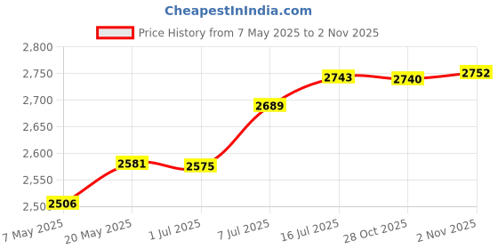 amazon.in bnf® Pool Vacuum Cleaner Kits Tub Cleaning Tool for Spa Tub Swimming Pool | Yard, Garden & Outdoor Living | Pools & Spas | Pool Cleaning Tools | Pool Cleaners & Vacuums Price History Graph from 7 May 2025 to 2 Nov 2025