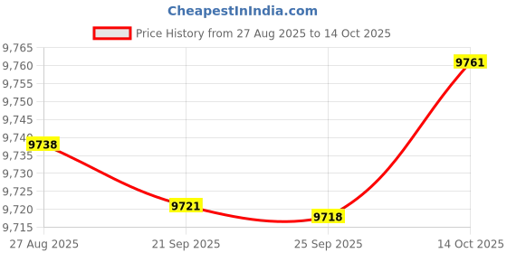 amazon.in bnf® Pool Vacuum Head Durability Sturdy Practical Accessory Replace Pool Cleaning Price History Graph from 27 Aug 2025 to 14 Oct 2025