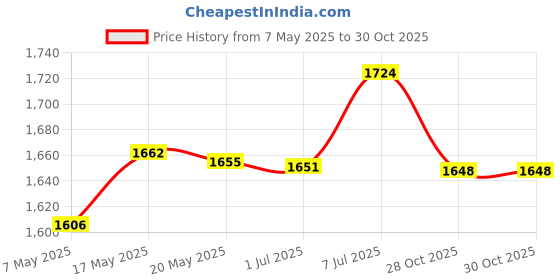 amazon.in bnf® Pool Vacuum Head with Brush Maintenance Tool for Inflatable Pool Corner Wall | Yard, Garden & Outdoor Living | Pools & Spas | Pool Cleaning Tools | Handheld Pool Brushes & Nets Price History Graph from 7 May 2025 to 30 Oct 2025