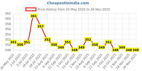 amazon.in bnf® Portable 20ml Card Spray Bottle Perfume Pump Atomizer Refillable Container Health & Beauty | Makeup | Makeup Tools & Accessories | Other Makeup Tools & Accs Price History Graph from 20 May 2025 to 25 Nov 2025