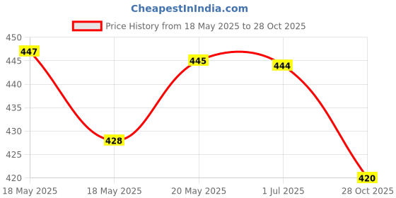 amazon.in bnf® Portable 5ml Empty Refillable Perfume Bottle Pump Spray Bottles Glass Golden Health & Beauty | Makeup | Makeup Tools & Accessories | Other Makeup Tools & Accs Price History Graph from 18 May 2025 to 28 Oct 2025