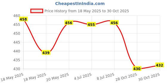 amazon.in bnf® Portable 5ml Empty Refillable Perfume Bottle Pump Spray Bottles Glass Purple Health & Beauty | Makeup | Makeup Tools & Accessories | Other Makeup Tools & Accs Price History Graph from 18 May 2025 to 28 Oct 2025