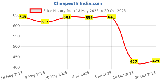 amazon.in bnf® Portable 5ml Empty Refillable Perfume Bottle Pump Spray Bottles Glass Red Health & Beauty | Makeup | Makeup Tools & Accessories | Other Makeup Tools & Accs Price History Graph from 18 May 2025 to 28 Oct 2025