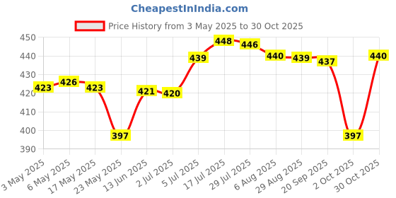 amazon.in bnf® Portable Ball Net Bag Single Ball Carrier for Basketball Volleyball Football Blue | Team Sports | Soccer | Training Aids Price History Graph from 3 May 2025 to 30 Oct 2025